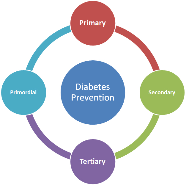 Primary prevention of diabetes